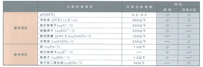 冷卻水的水質標準