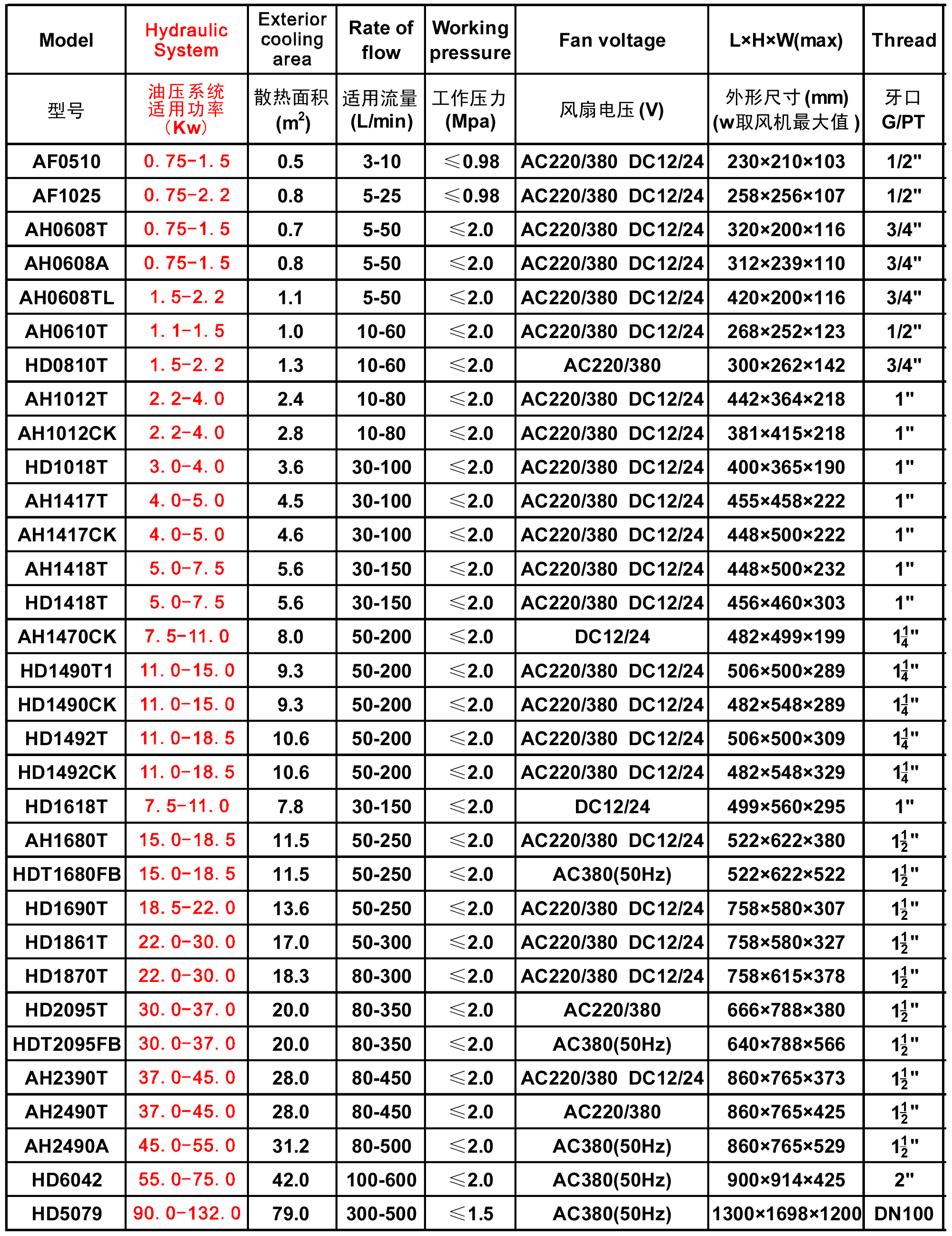 禾益達(dá)液壓油冷卻器所有常規(guī)型號(hào)選型表