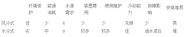 水冷式和風(fēng)冷式冷卻器